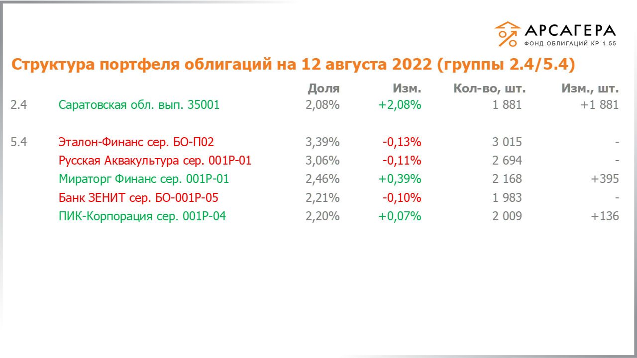 Изменение состава и структуры групп 2.4-5.4 портфеля «Арсагера – фонд облигаций КР 1.55» за период с 29.07.2022 по 12.08.2022