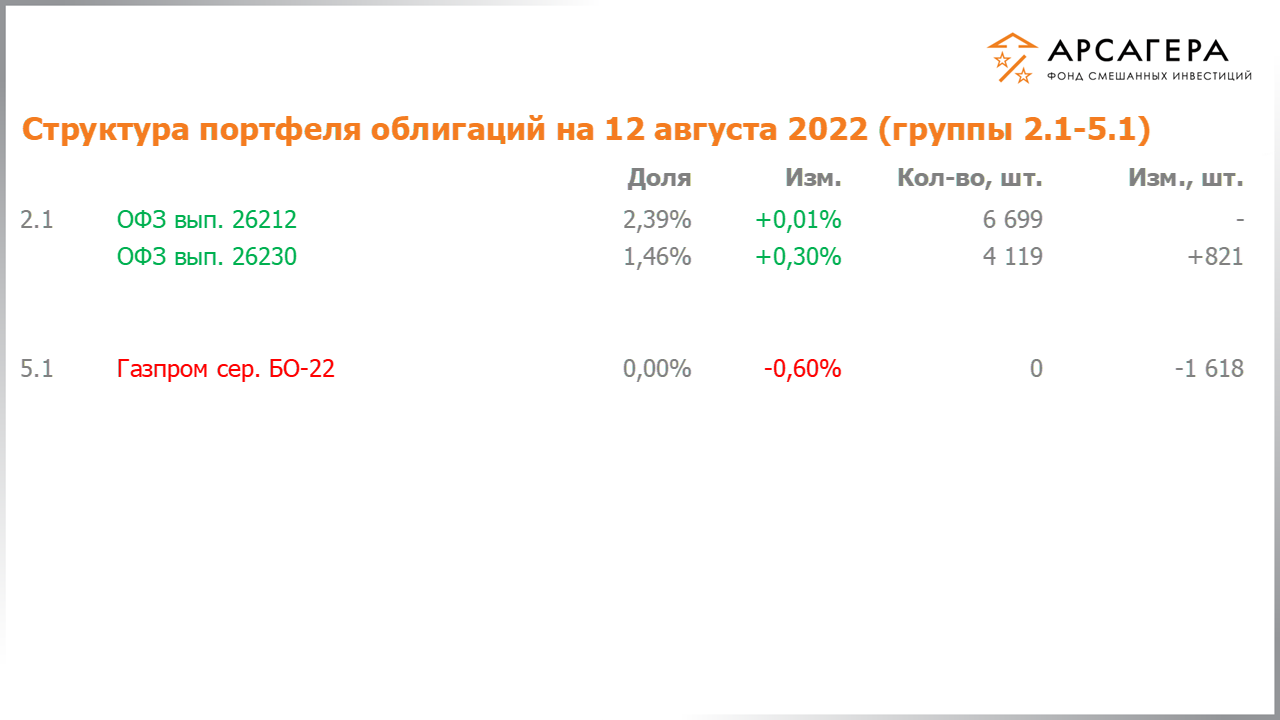 Изменение состава и структуры групп 2.1-5.1 портфеля фонда «Арсагера – фонд смешанных инвестиций» с 29.07.2022 по 12.08.2022