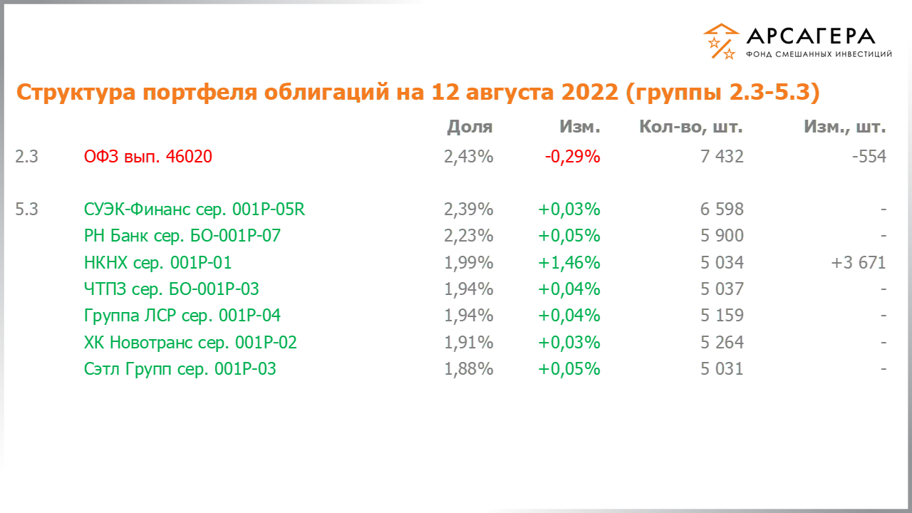 Изменение состава и структуры групп 2.3-5.3 портфеля фонда «Арсагера – фонд смешанных инвестиций» с 29.07.2022 по 12.08.2022
