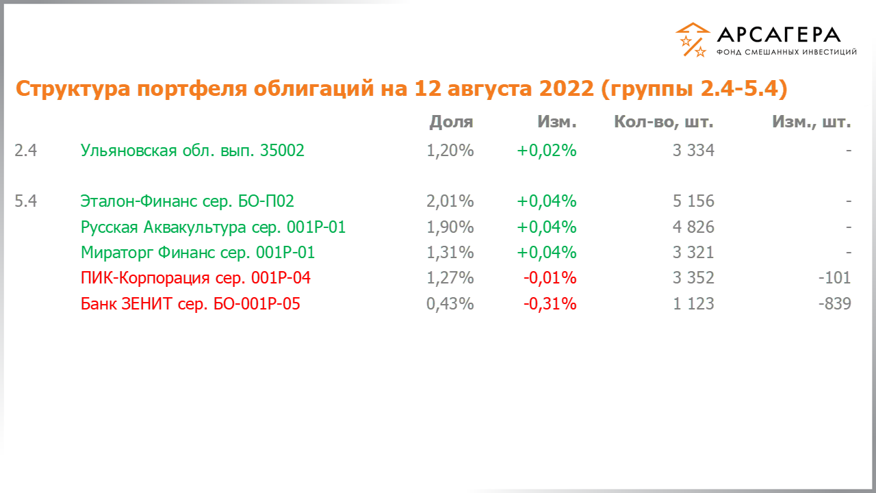 Изменение состава и структуры групп 2.4-5.4 портфеля фонда «Арсагера – фонд смешанных инвестиций» с 29.07.2022 по 12.08.2022