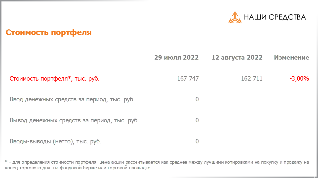 Изменение стоимости портфеля собственных УК «Арсагера» c 29.07.2022 по 12.08.2022