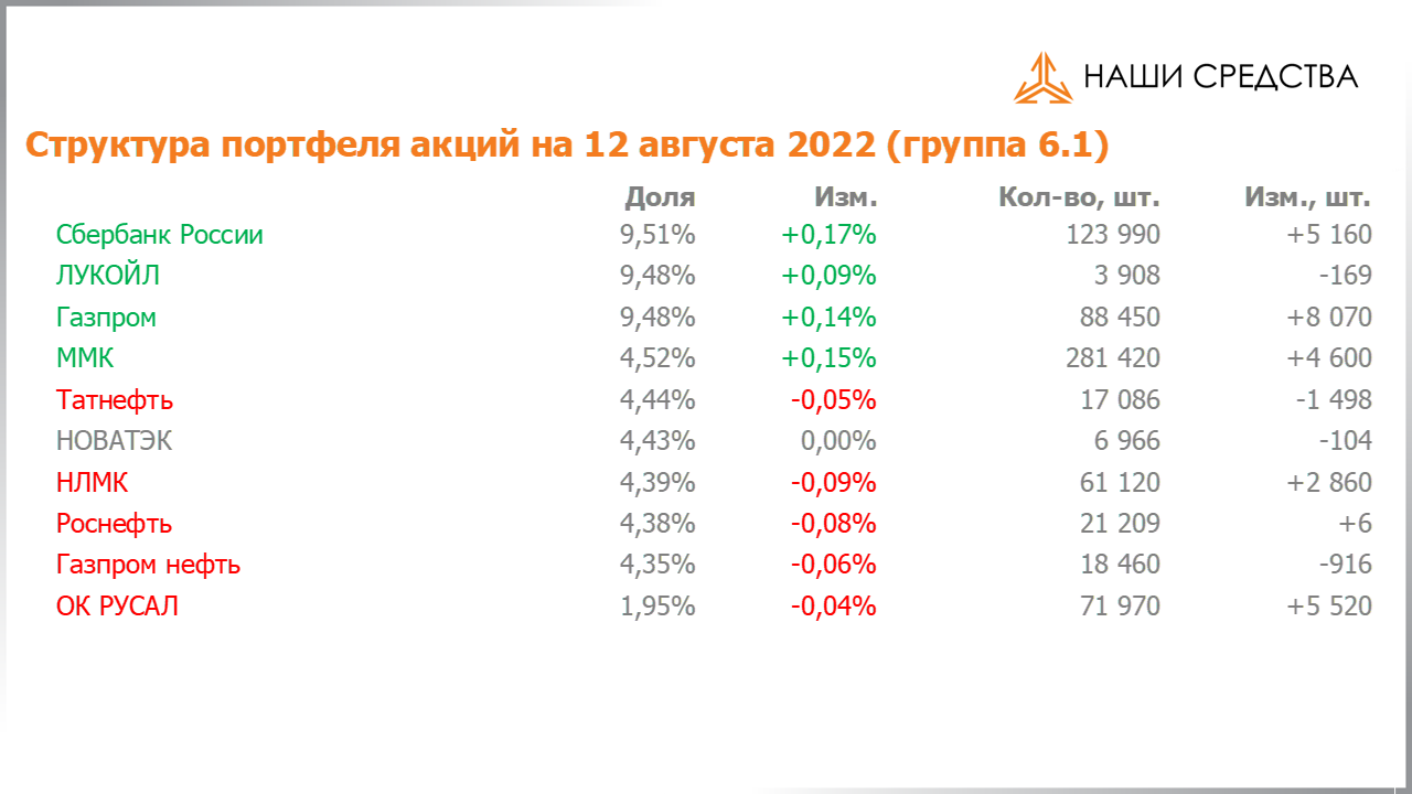 Изменение состава и структуры группы 6.1. портфеля УК «Арсагера» с 29.07.2022 по 12.08.2022