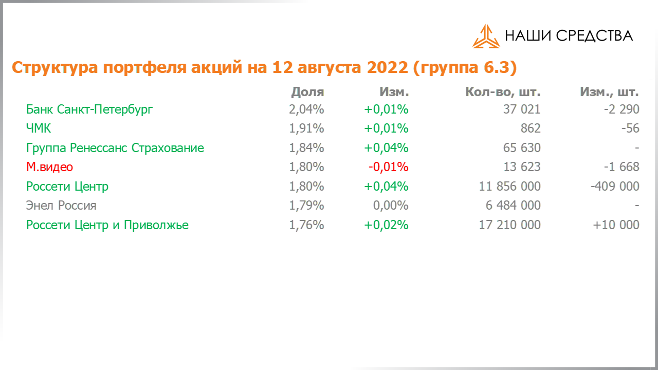 Изменение состава и структуры группы 6.3 портфеля УК «Арсагера» с 29.07.2022 по 12.08.2022