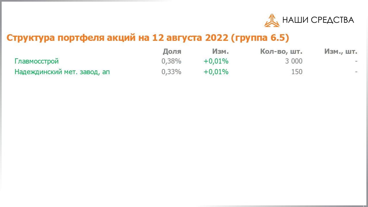 Изменение состава и структуры группы 6.5 портфеля УК «Арсагера» с 29.07.2022 по 12.08.2022