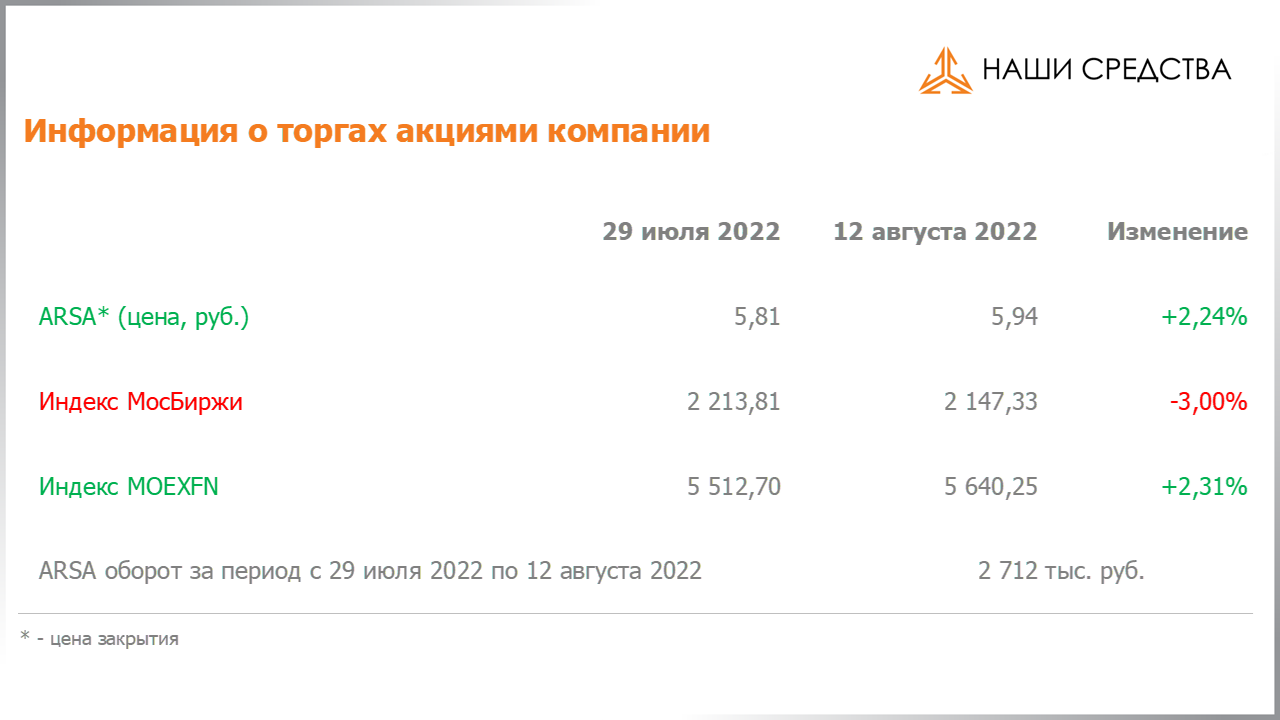 Изменение котировок акций Арсагера ARSA за период с 29.07.2022 по 12.08.2022