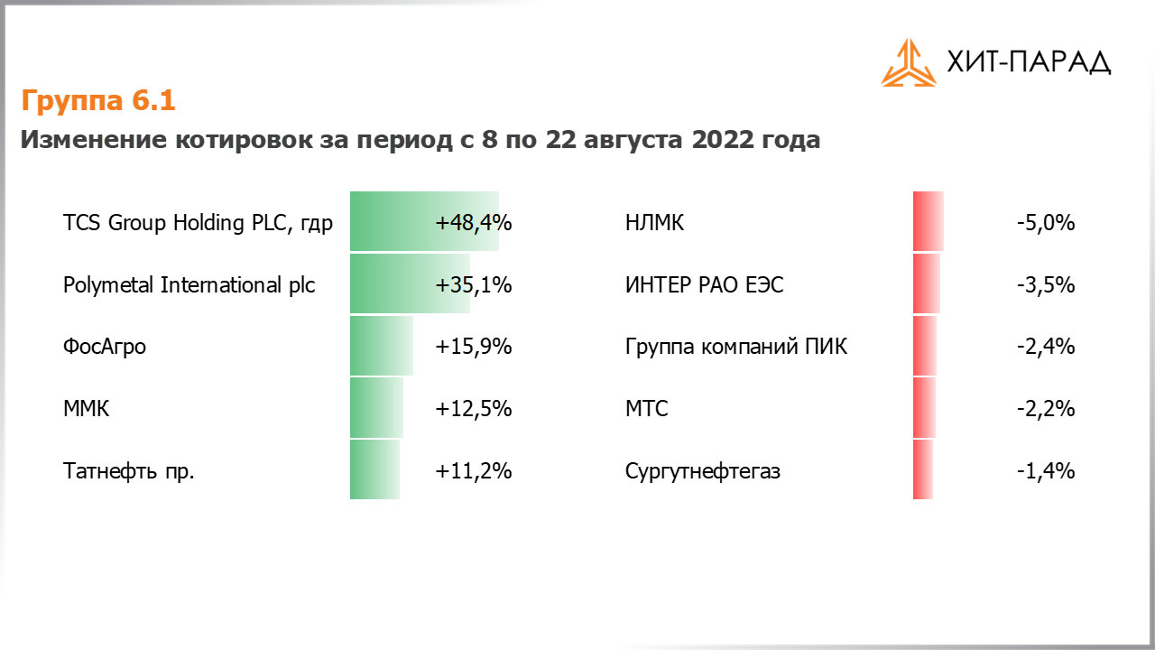 Таблица с изменениями котировок акций группы 6.1 за период с 08.08.2022 по 22.08.2022