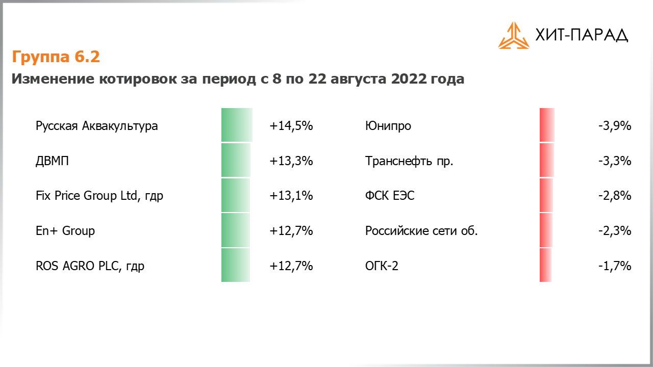 Таблица с изменениями котировок акций группы 6.2 за период с 08.08.2022 по 22.08.2022
