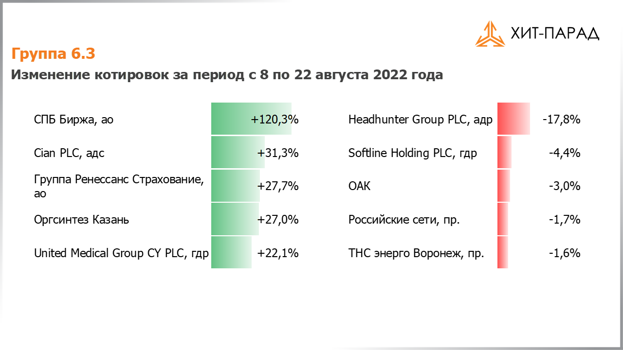Таблица с изменениями котировок акций группы 6.3 за период с 08.08.2022 по 22.08.2022