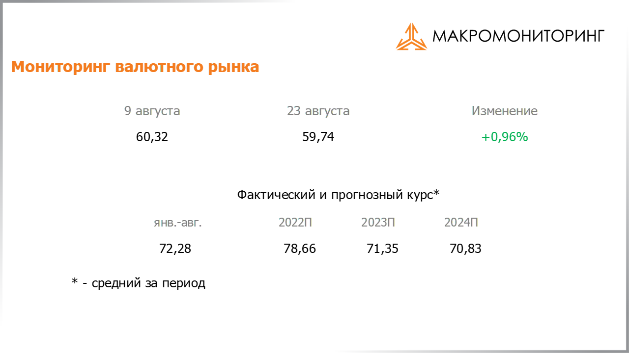Изменение стоимости валюты с 09.08.2022 по 23.08.2022, прогноз стоимости от Арсагеры