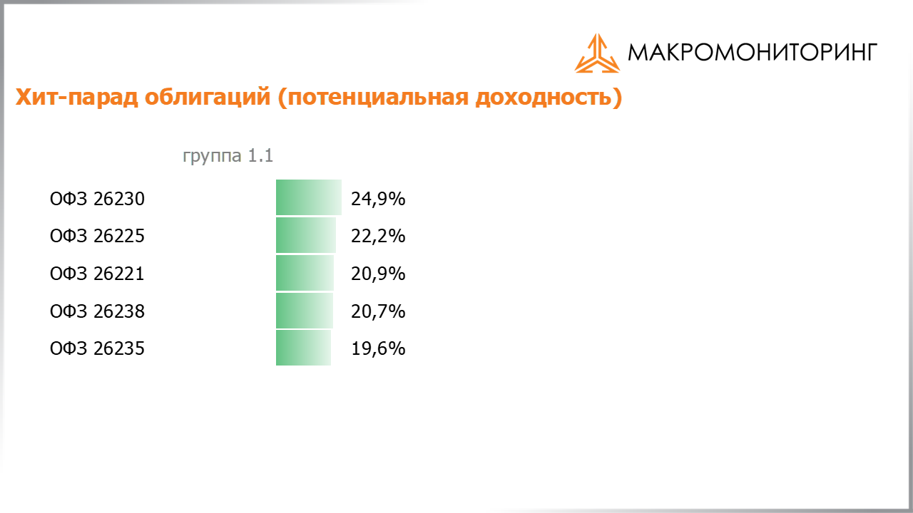 Значения потенциальных доходностей государственных облигаций на 23.08.2022