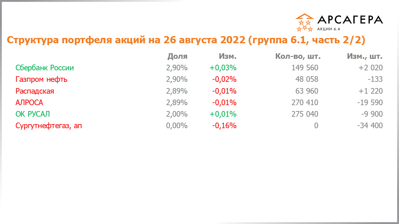 Изменение состава и структуры группы 6.1 портфеля фонда Арсагера – акции 6.4 с 12.08.2022 по 26.08.2022
