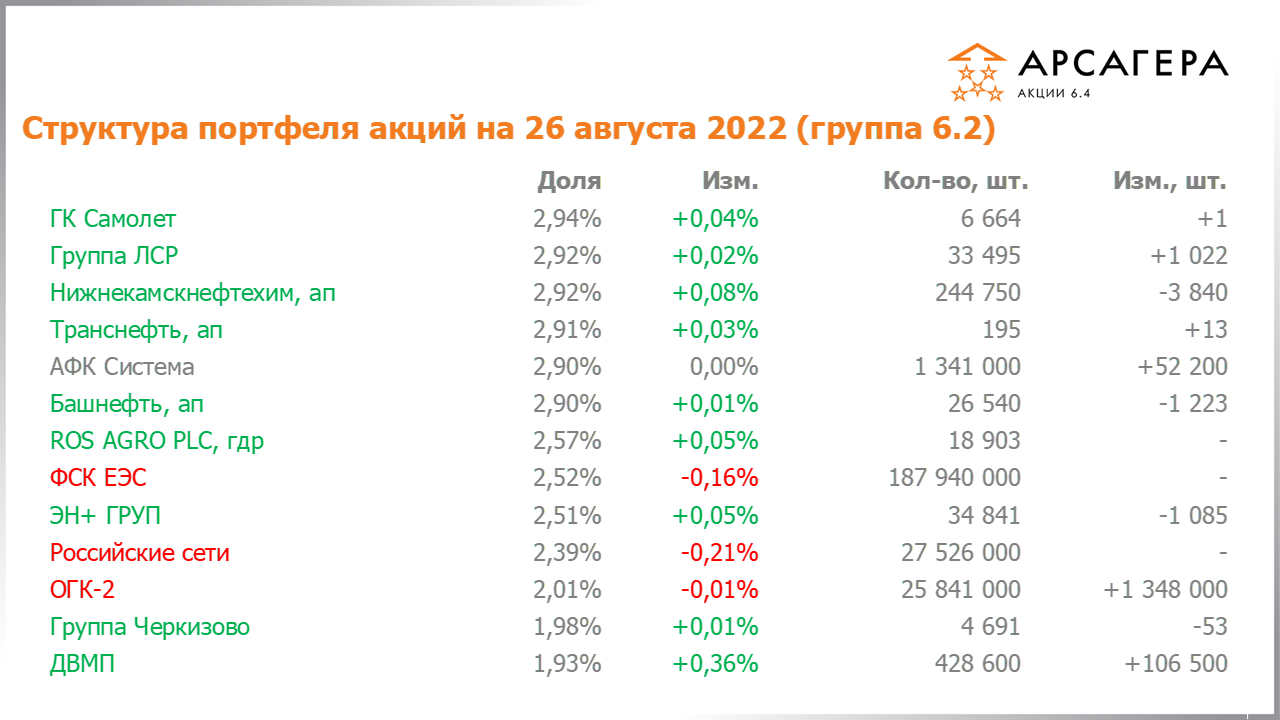Изменение состава и структуры группы 6.2 портфеля фонда Арсагера – акции 6.4 с 12.08.2022 по 26.08.2022