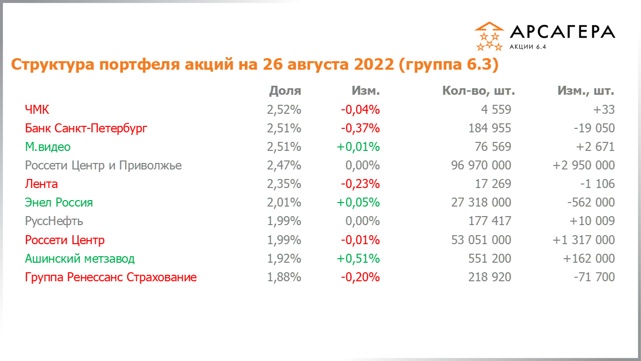 Изменение состава и структуры группы 6.3 портфеля фонда Арсагера – акции 6.4 с 12.08.2022 по 26.08.2022