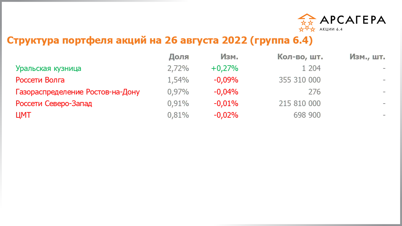 Изменение состава и структуры группы 6.4 портфеля фонда Арсагера – акции 6.4 с 12.08.2022 по 26.08.2022