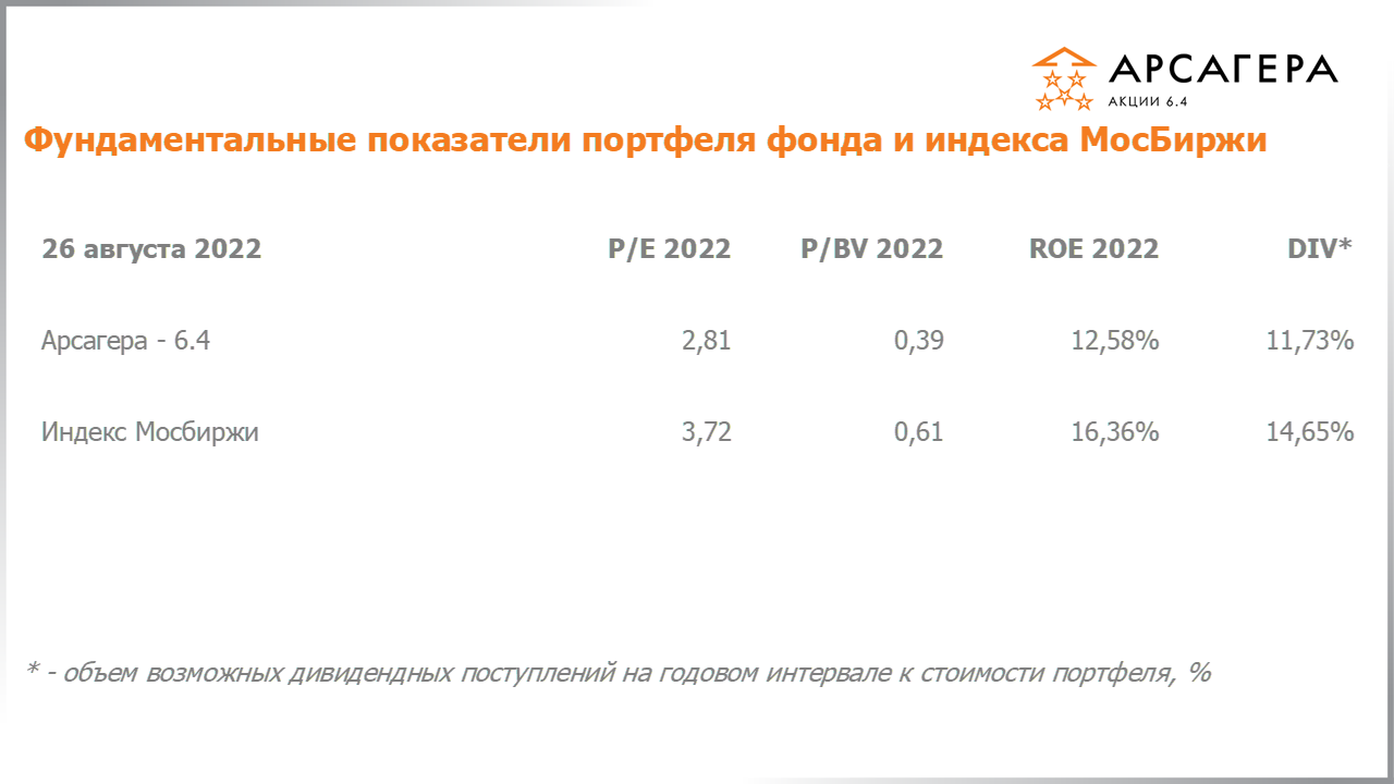 Фундаментальные показатели портфеля фонда Арсагера – акции 6.4 на 26.08.2022: P/E P/BV ROE