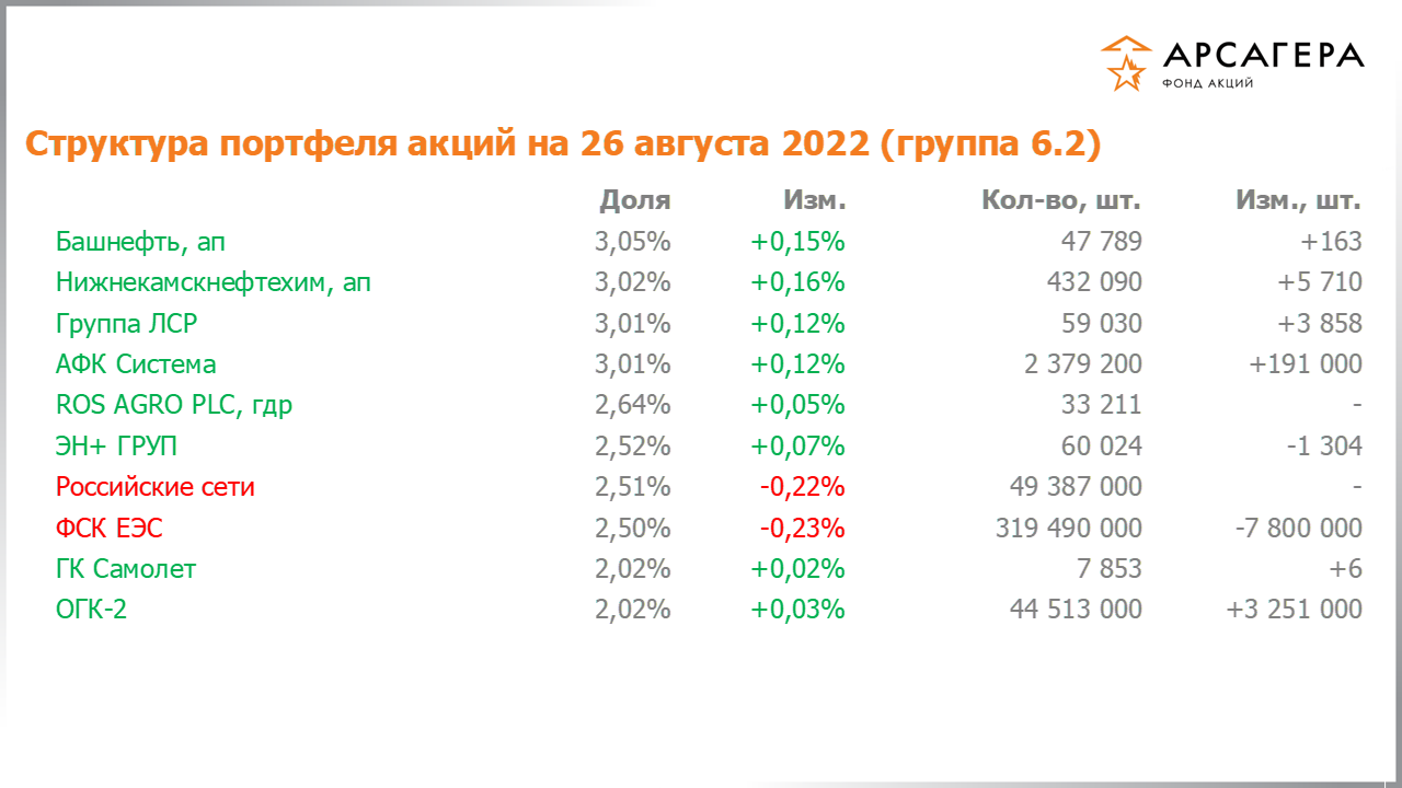Изменение состава и структуры группы 6.2 портфеля фонда «Арсагера – фонд акций» за период с 12.08.2022 по 26.08.2022