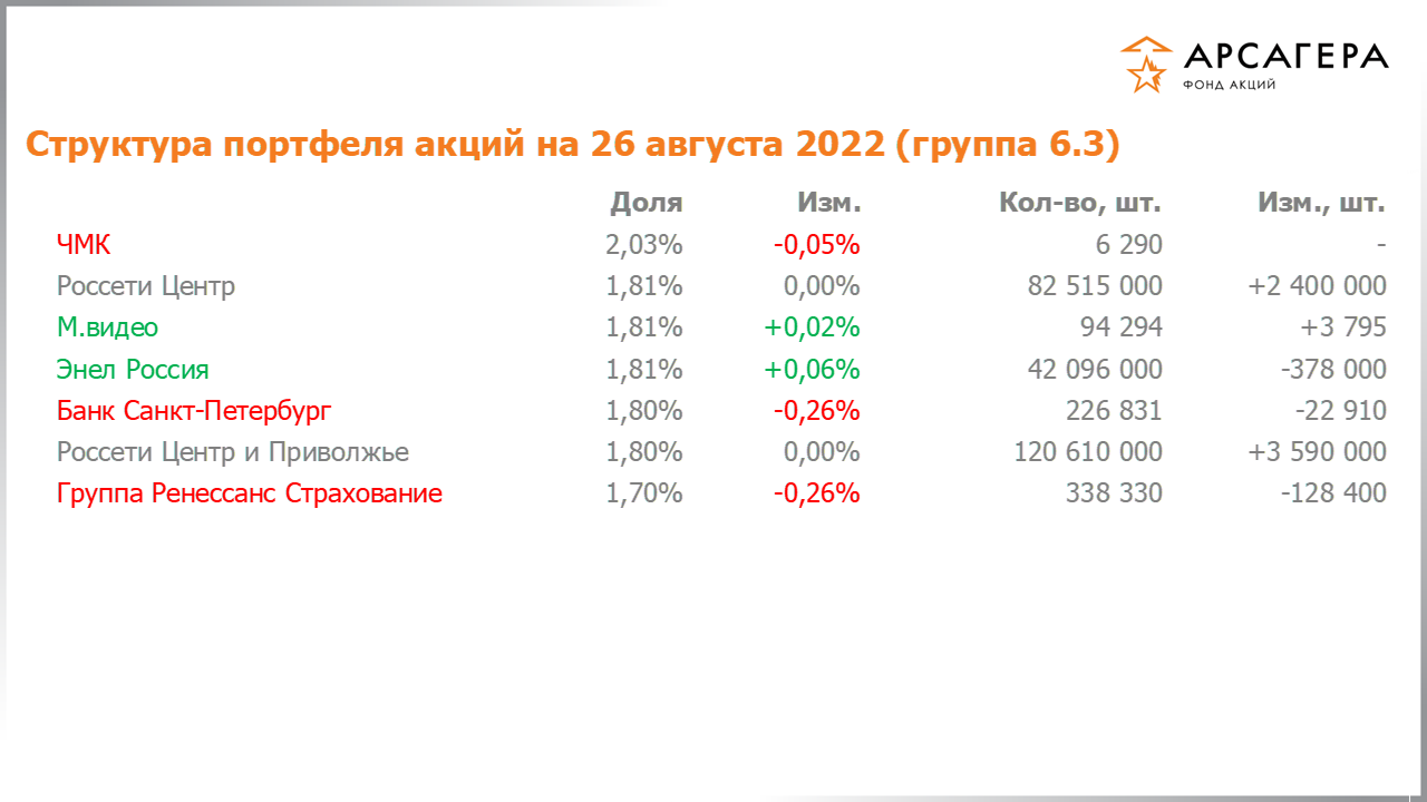 Изменение состава и структуры группы 6.3 портфеля фонда «Арсагера – фонд акций» за период с 12.08.2022 по 26.08.2022