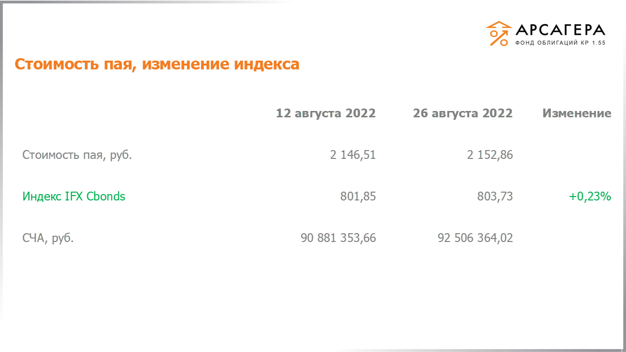 Изменение стоимости пая фонда «Арсагера – фонд облигаций КР 1.55» и индекса IFX Cbonds с 12.08.2022 по 26.08.2022