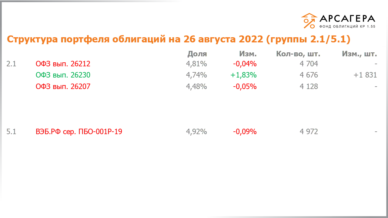 Изменение состава и структуры групп 2.1-5.1 портфеля «Арсагера – фонд облигаций КР 1.55» с 12.08.2022 по 26.08.2022