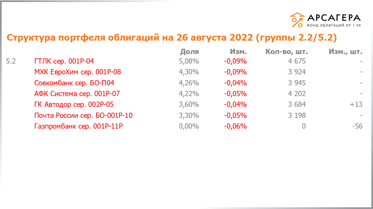 Изменение состава и структуры групп 2.2-5.2 портфеля «Арсагера – фонд облигаций КР 1.55» за период с 12.08.2022 по 26.08.2022