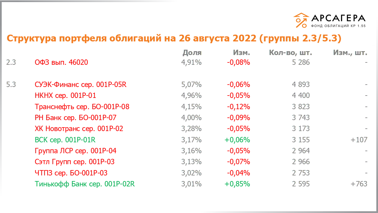 Изменение состава и структуры групп 2.3-5.3 портфеля «Арсагера – фонд облигаций КР 1.55» за период с 12.08.2022 по 26.08.2022