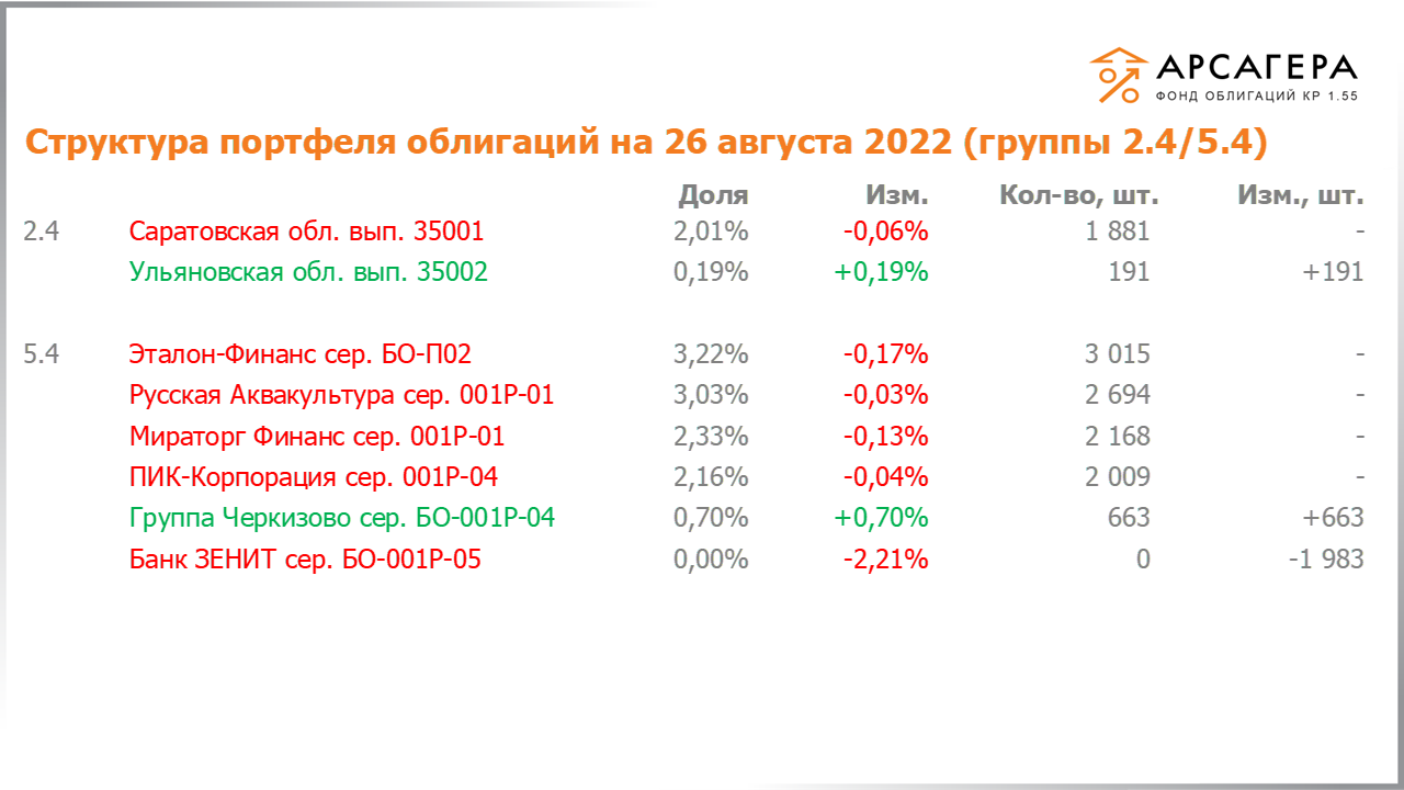 Изменение состава и структуры групп 2.4-5.4 портфеля «Арсагера – фонд облигаций КР 1.55» за период с 12.08.2022 по 26.08.2022