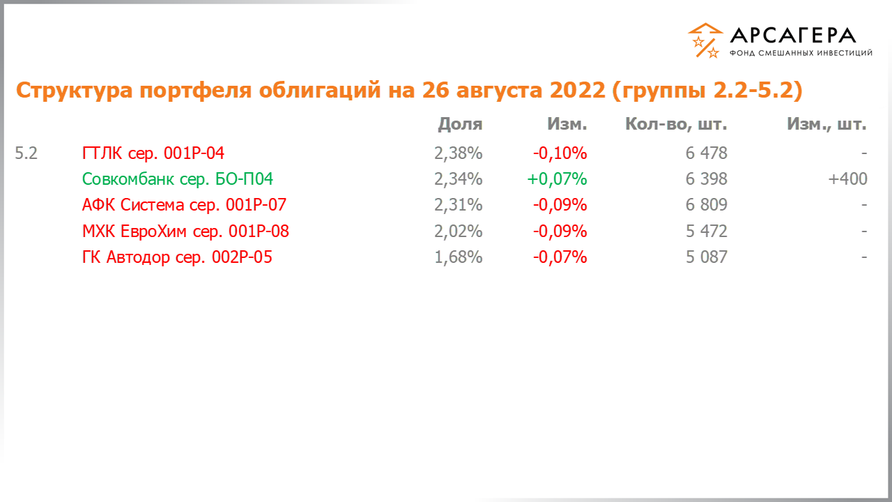 Изменение состава и структуры групп 2.2-5.2 портфеля фонда «Арсагера – фонд смешанных инвестиций» с 12.08.2022 по 26.08.2022