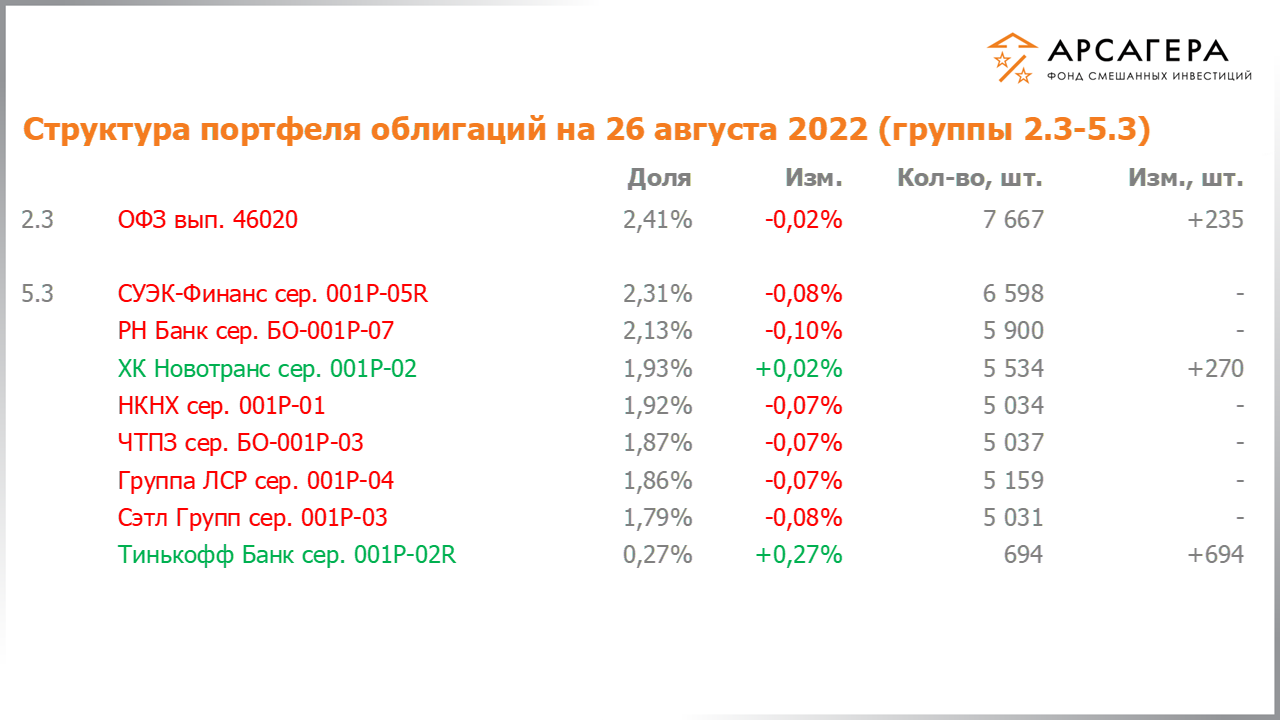 Изменение состава и структуры групп 2.3-5.3 портфеля фонда «Арсагера – фонд смешанных инвестиций» с 12.08.2022 по 26.08.2022