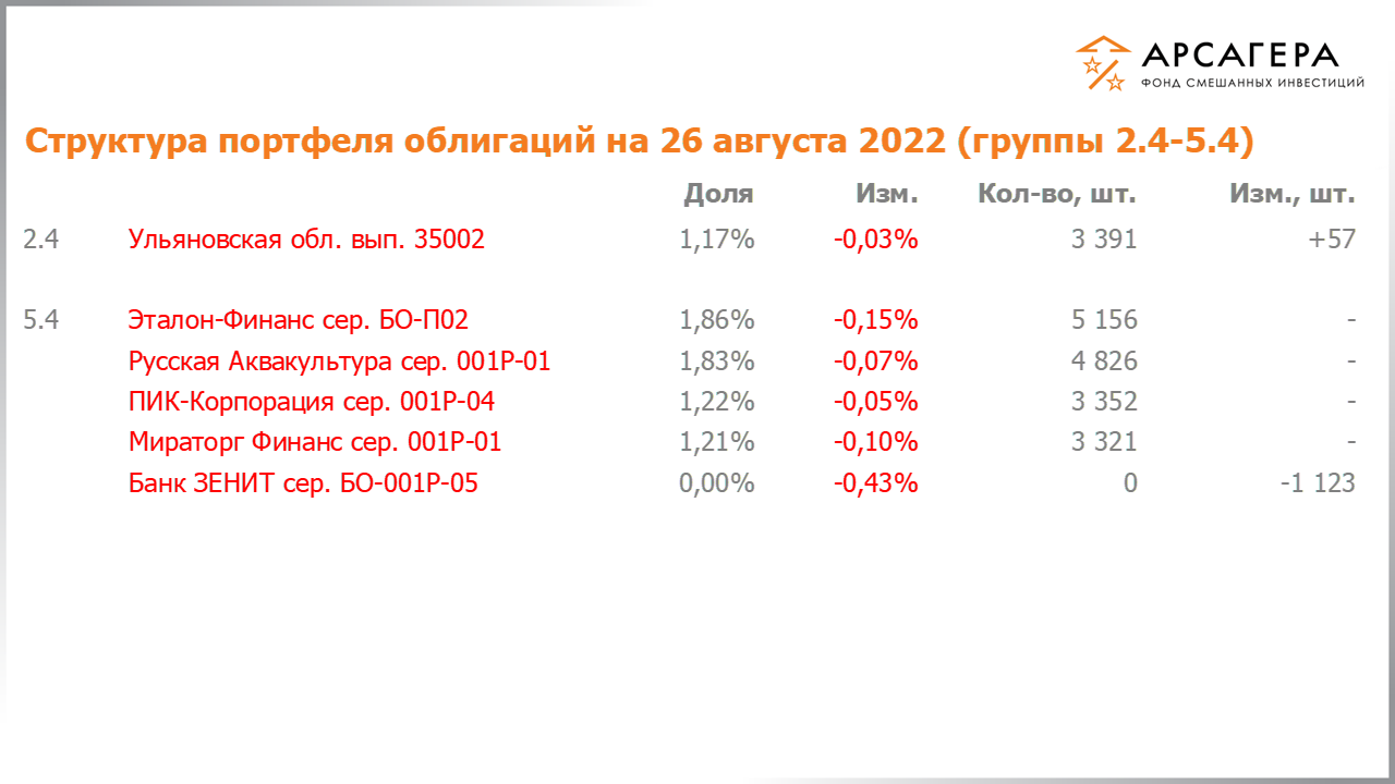 Изменение состава и структуры групп 2.4-5.4 портфеля фонда «Арсагера – фонд смешанных инвестиций» с 12.08.2022 по 26.08.2022