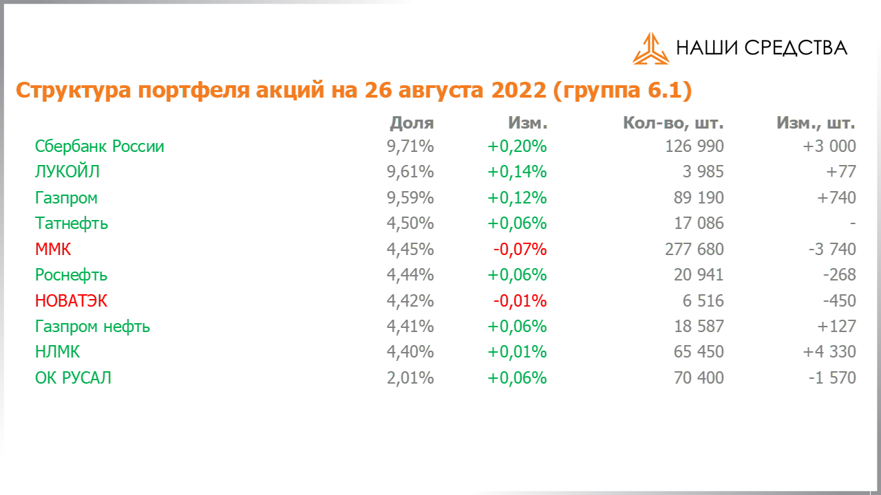 Изменение состава и структуры группы 6.1. портфеля УК «Арсагера» с 12.08.2022 по 26.08.2022