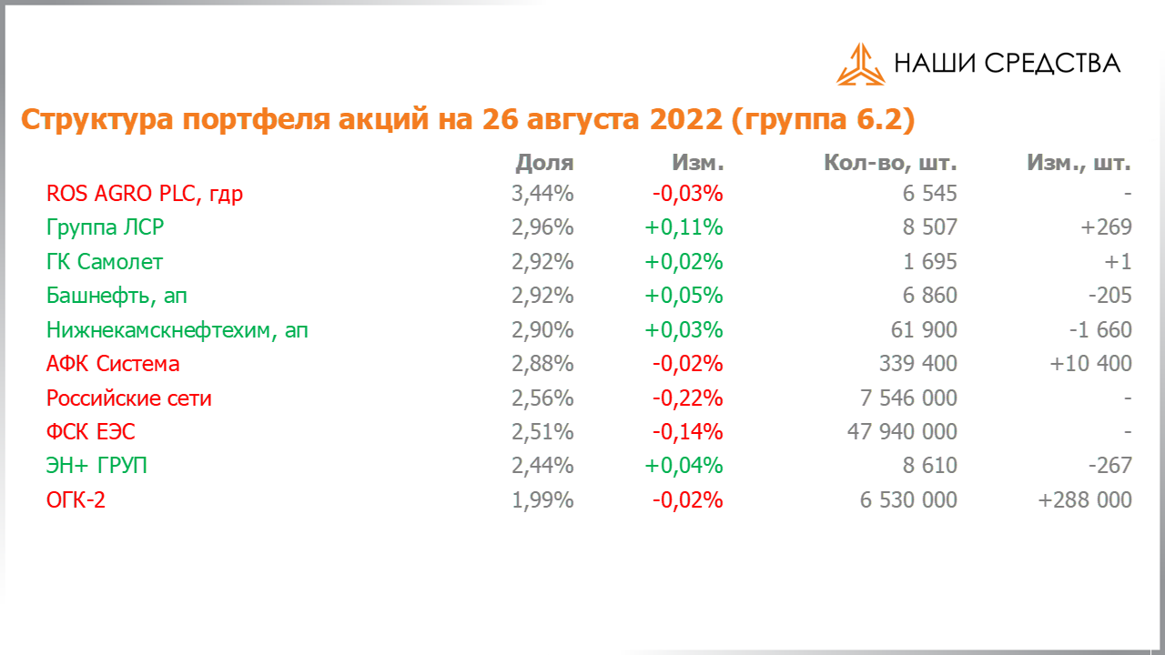 Изменение состава и структуры группы 6.2 портфеля УК «Арсагера» с 12.08.2022 по 26.08.2022