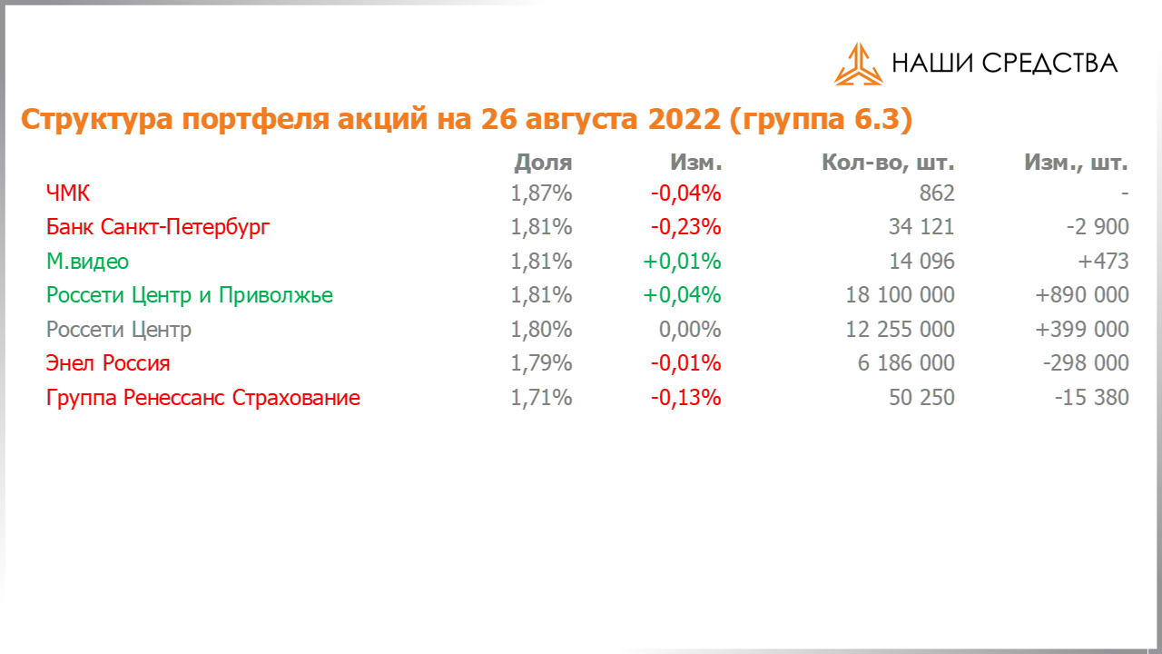 Изменение состава и структуры группы 6.3 портфеля УК «Арсагера» с 12.08.2022 по 26.08.2022