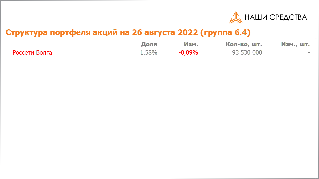Изменение состава и структуры группы 6.4 портфеля УК «Арсагера» с 12.08.2022 по 26.08.2022