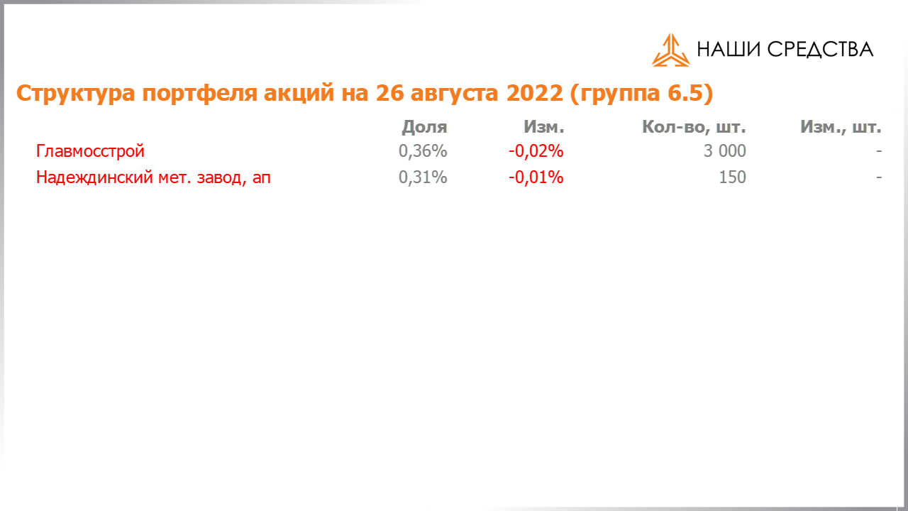Изменение состава и структуры группы 6.5 портфеля УК «Арсагера» с 12.08.2022 по 26.08.2022