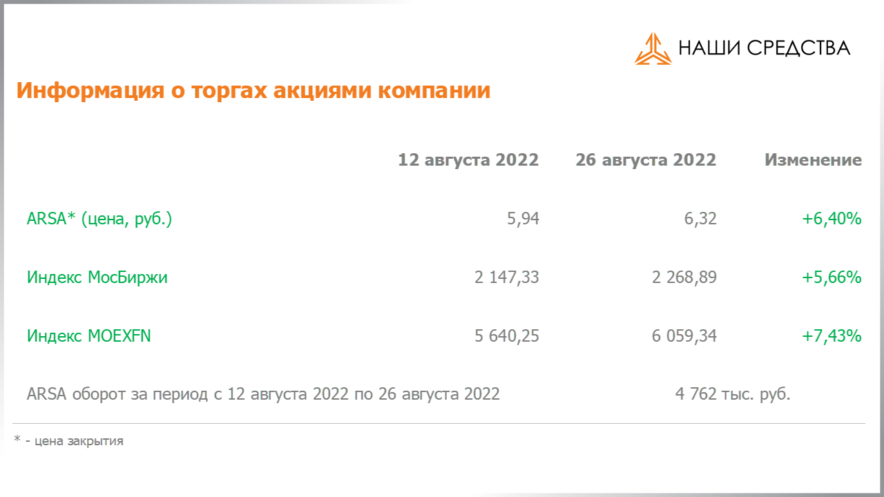 Изменение котировок акций Арсагера ARSA за период с 12.08.2022 по 26.08.2022