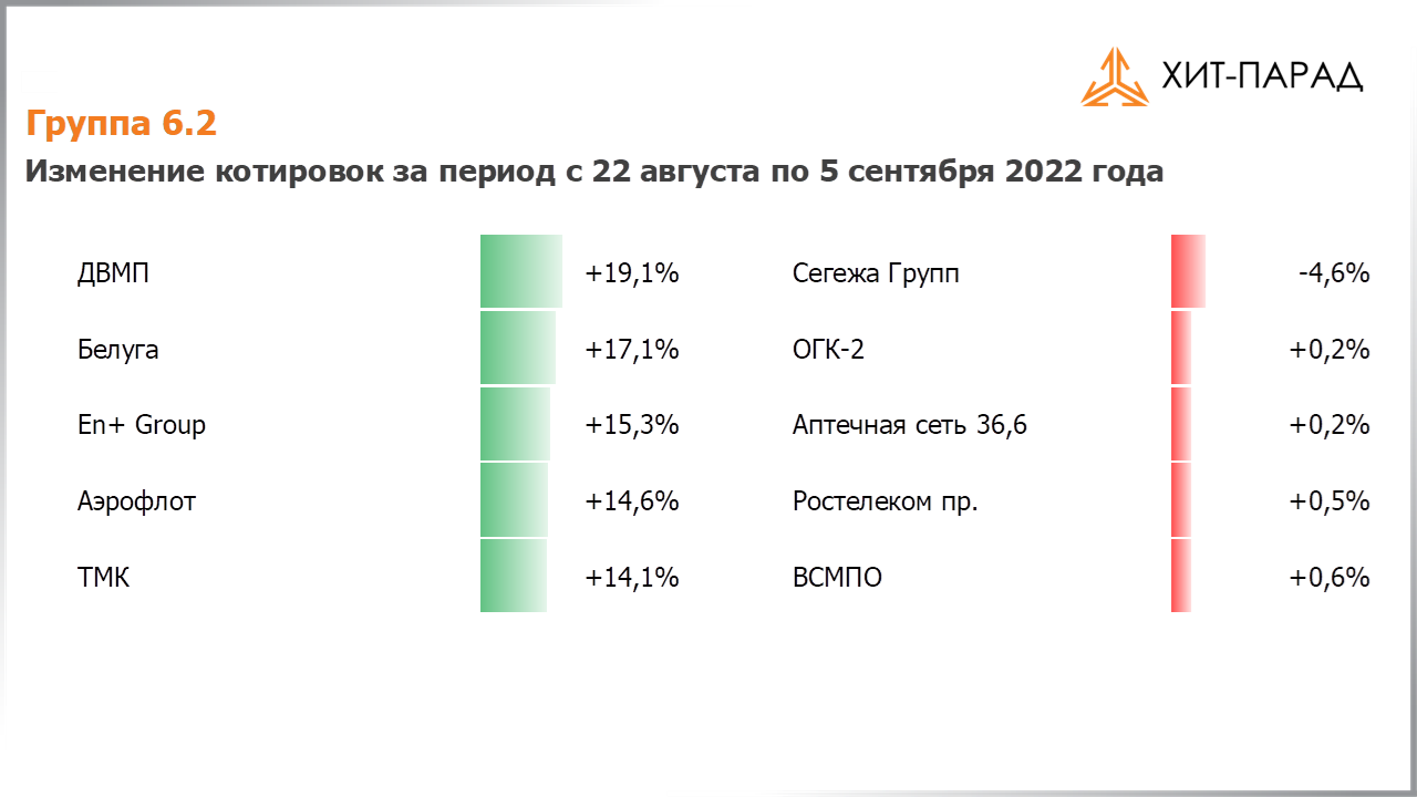 Таблица с изменениями котировок акций группы 6.2 за период с 22.08.2022 по 05.09.2022