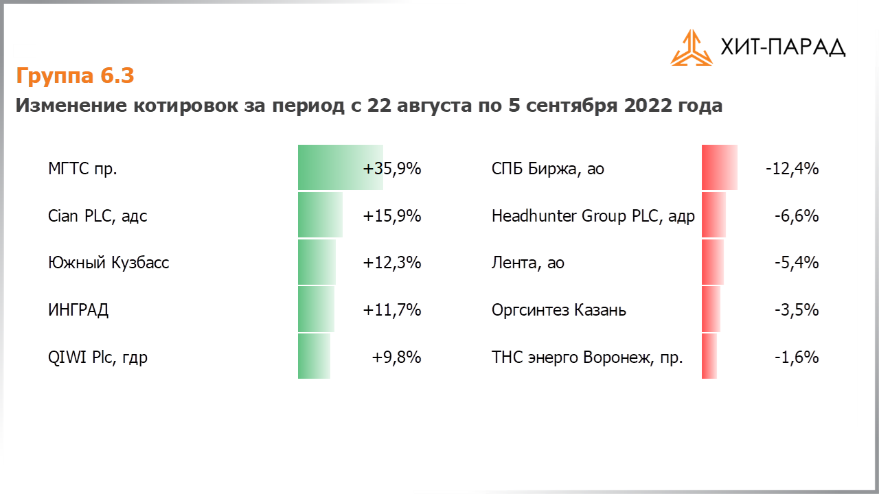 Таблица с изменениями котировок акций группы 6.3 за период с 22.08.2022 по 05.09.2022