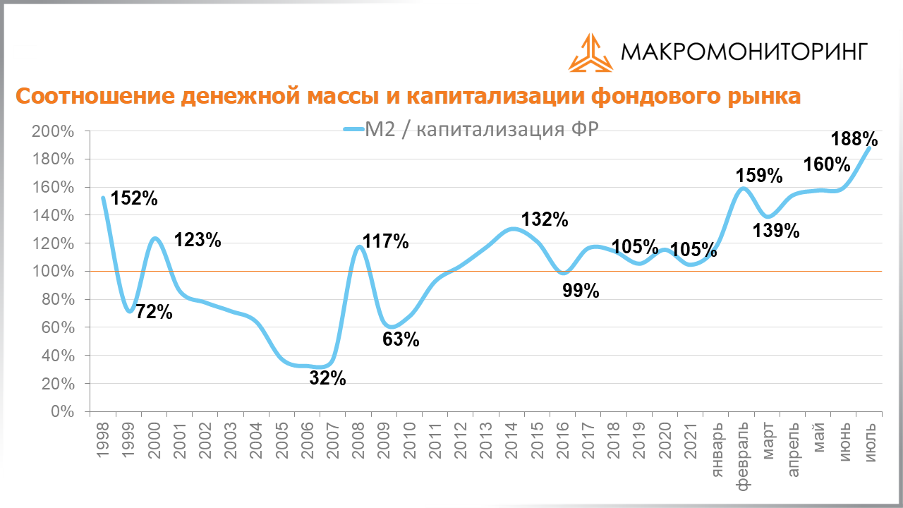 График соотношения денежной массы и капитализации фондового рынка с 23.08.2022 по 06.09.2022