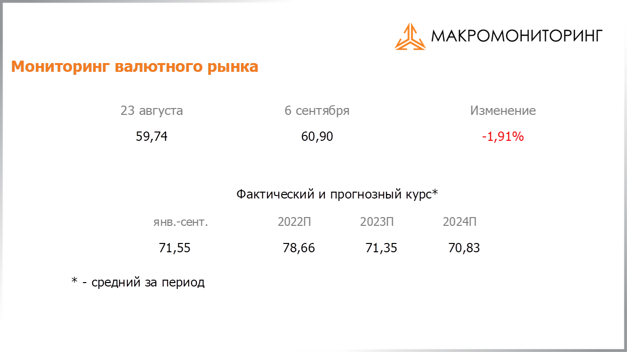 Изменение стоимости валюты с 23.08.2022 по 06.09.2022, прогноз стоимости от Арсагеры