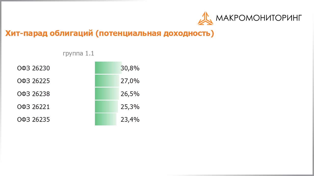 Значения потенциальных доходностей государственных облигаций на 06.09.2022
