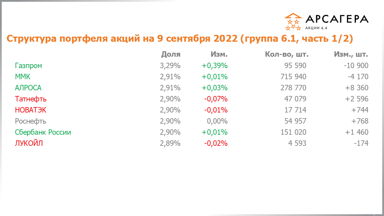 Изменение состава и структуры группы 6.1 портфеля фонда Арсагера – акции 6.4 с 26.08.2022 по 09.09.2022