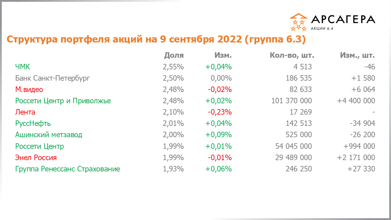 Изменение состава и структуры группы 6.3 портфеля фонда Арсагера – акции 6.4 с 26.08.2022 по 09.09.2022