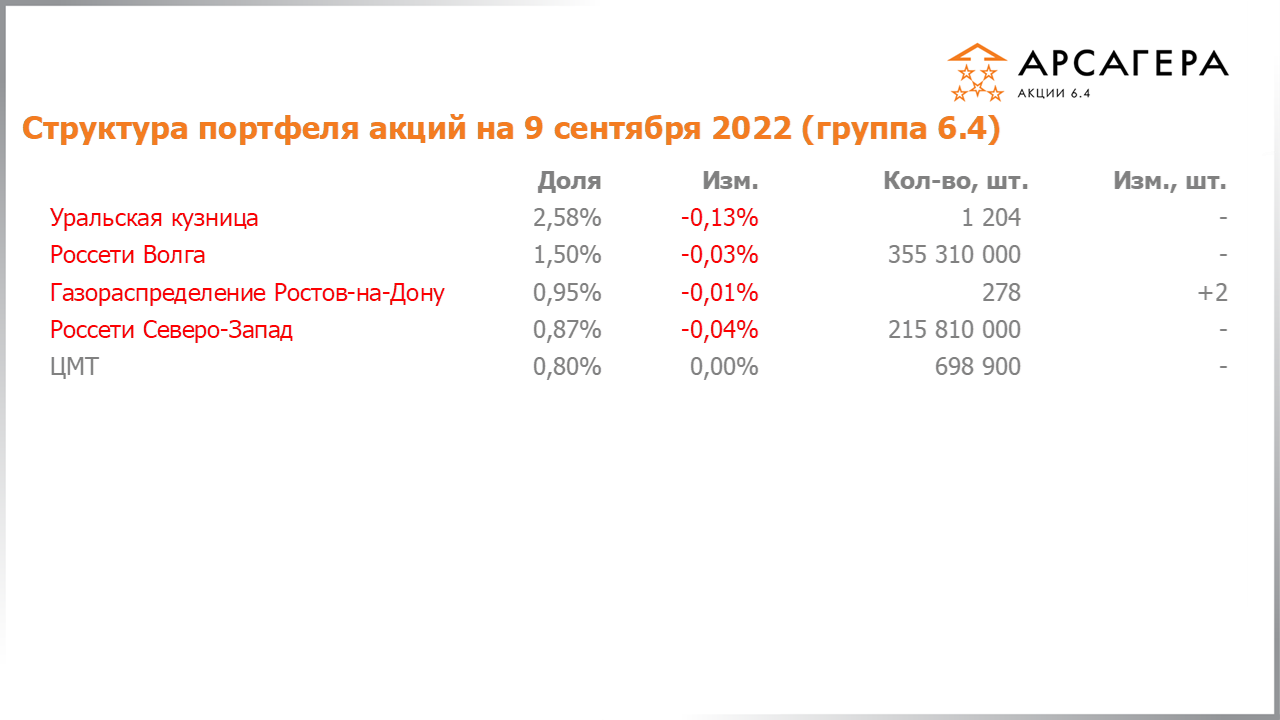 Изменение состава и структуры группы 6.4 портфеля фонда Арсагера – акции 6.4 с 26.08.2022 по 09.09.2022