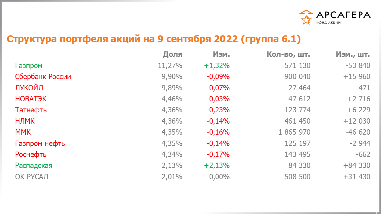 Изменение состава и структуры группы 6.1 портфеля фонда «Арсагера – фонд акций» за период с 26.08.2022 по 09.09.2022
