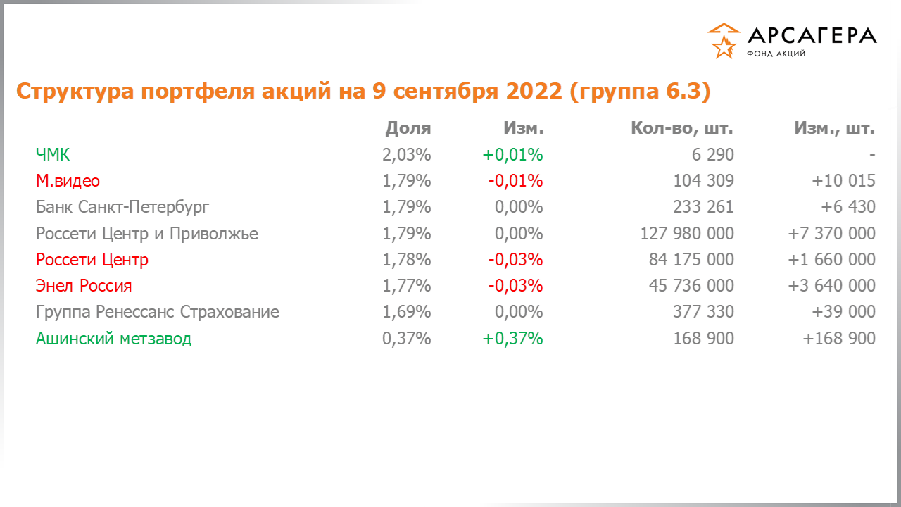 Изменение состава и структуры группы 6.3 портфеля фонда «Арсагера – фонд акций» за период с 26.08.2022 по 09.09.2022