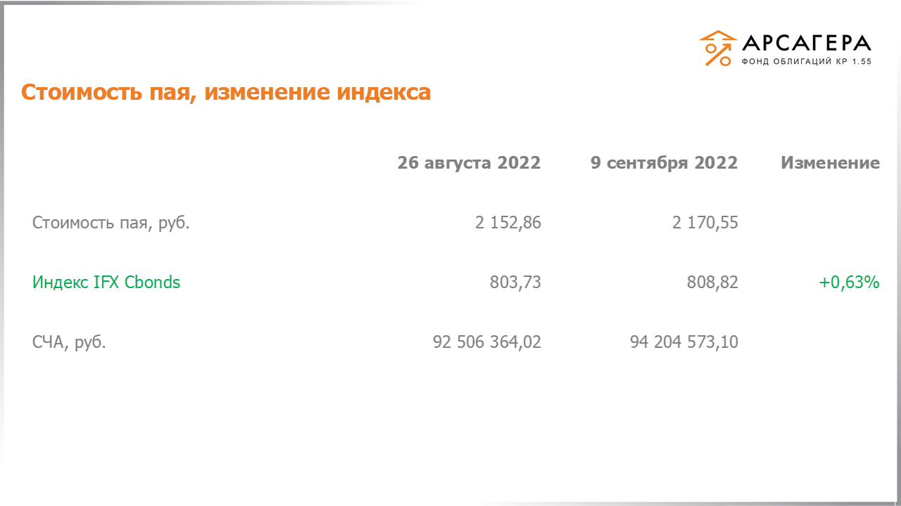 Изменение стоимости пая фонда «Арсагера – фонд облигаций КР 1.55» и индекса IFX Cbonds с 26.08.2022 по 09.09.2022