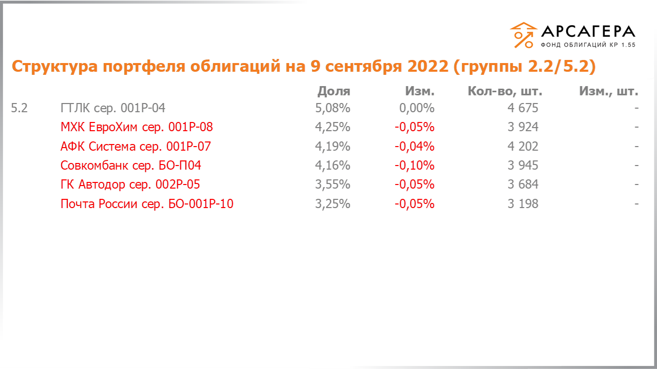 Изменение состава и структуры групп 2.2-5.2 портфеля «Арсагера – фонд облигаций КР 1.55» за период с 26.08.2022 по 09.09.2022