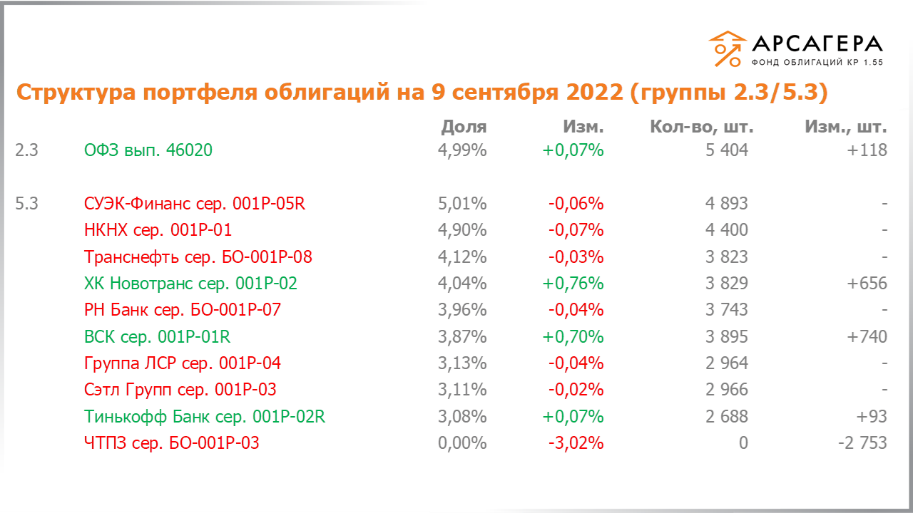 Изменение состава и структуры групп 2.3-5.3 портфеля «Арсагера – фонд облигаций КР 1.55» за период с 26.08.2022 по 09.09.2022