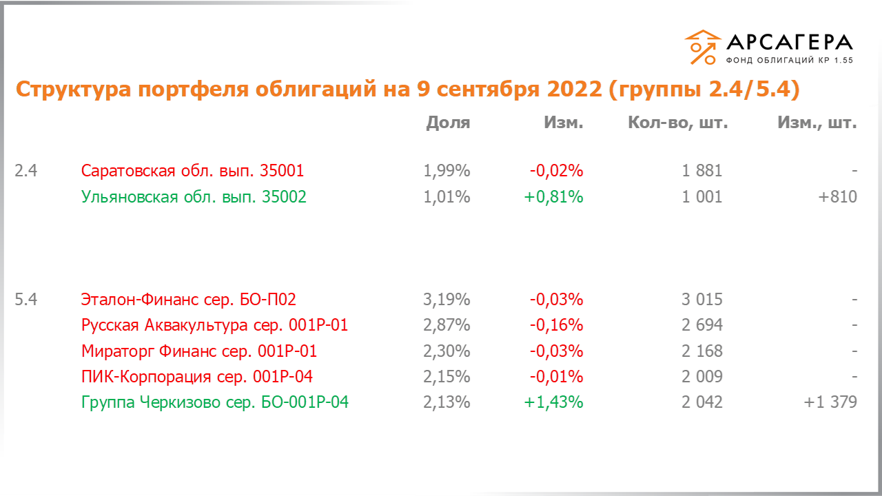 Изменение состава и структуры групп 2.4-5.4 портфеля «Арсагера – фонд облигаций КР 1.55» за период с 26.08.2022 по 09.09.2022
