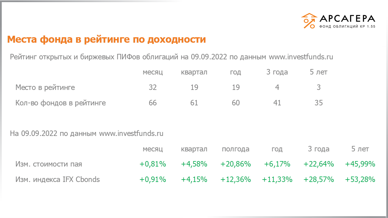 Место «Арсагера – фонд облигаций КР 1.55» в рейтинге открытых пифов облигаций, изменение стоимости пая за разные периоды на 09.09.2022